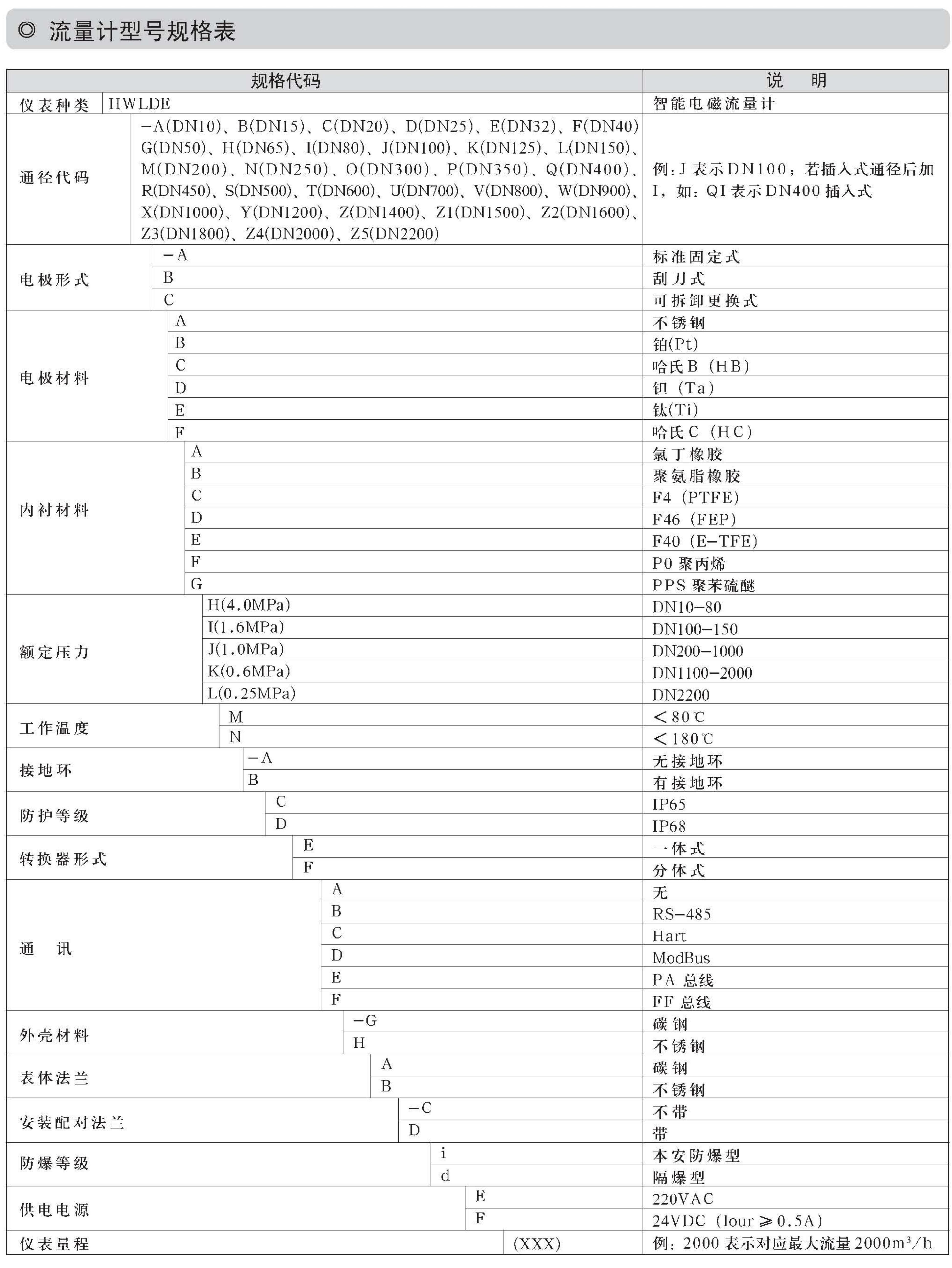 智能電磁流量計(jì)(圖3) 智能電磁流量計(jì)(圖3)