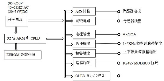 插入式電磁流量計(圖2) 插入式電磁流量計(圖2)
