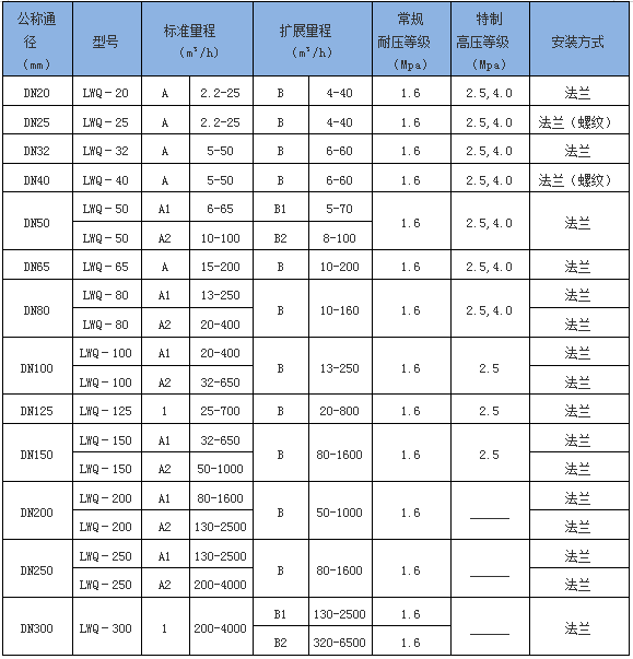 氣體渦輪流量計(jì)(圖1) 氣體渦輪流量計(jì)(圖1)
