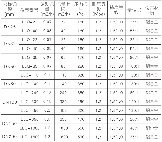 氣體腰輪流量計(圖2) 氣體腰輪流量計(圖2)