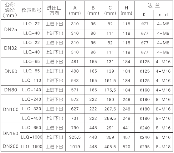 氣體腰輪流量計(圖4) 氣體腰輪流量計(圖4)