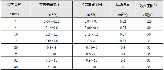 螺紋連接渦輪流量計(jì)(圖1) 螺紋連接渦輪流量計(jì)(圖1)