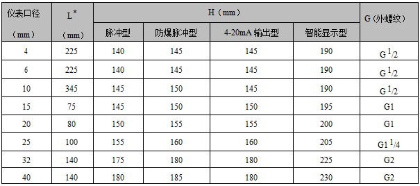 螺紋連接渦輪流量計(jì)(圖7) 螺紋連接渦輪流量計(jì)(圖7)