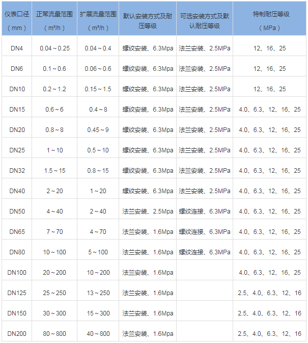 脈沖信號(hào)渦輪流量計(jì)(圖2) 脈沖信號(hào)渦輪流量計(jì)(圖2)