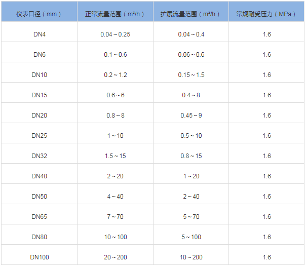 卡箍型渦輪流量計(圖2) 卡箍型渦輪流量計(圖2)