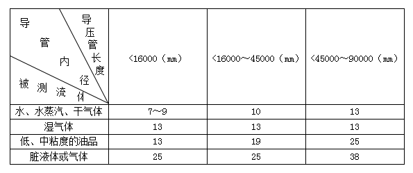差壓孔板流量計(圖3) 差壓孔板流量計(圖3)