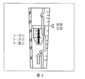 玻璃轉(zhuǎn)子流量計(jì)(圖1) 玻璃轉(zhuǎn)子流量計(jì)(圖1)