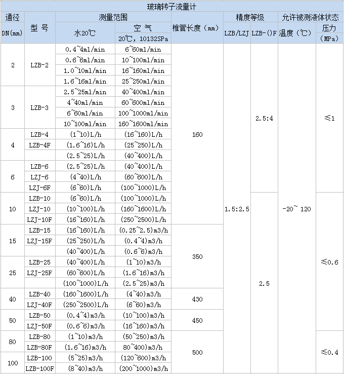玻璃轉(zhuǎn)子流量計(jì)(圖4) 玻璃轉(zhuǎn)子流量計(jì)(圖4)