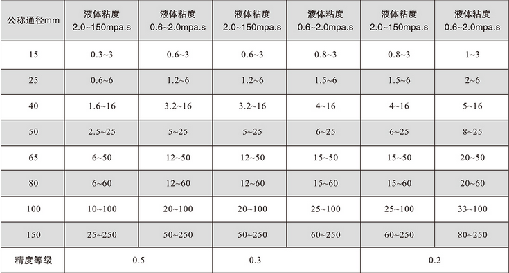 腰輪流量計(jì)(圖1) 腰輪流量計(jì)(圖1)