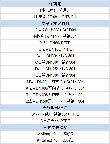 水滴型雷達液位計(圖1) 水滴型雷達液位計(圖1)